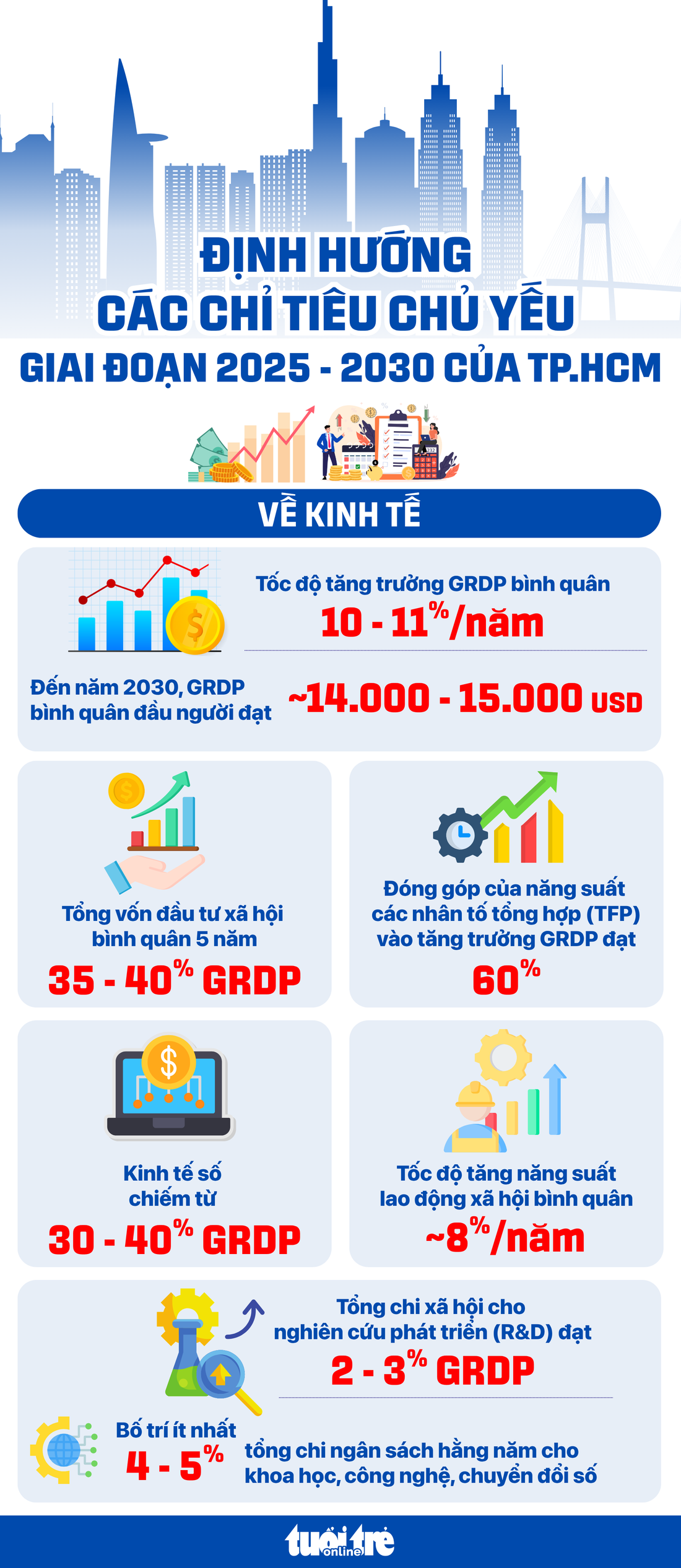 TP.HCM hướng tới GRDP bình quân đầu người 14.000-15.000 USD - Ảnh 1.